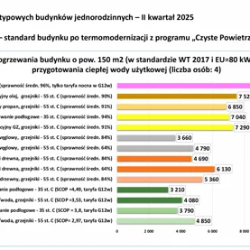 Analiza POBE: Pompy ciepła nadal liderem taniego i czystego ogrzewania budynków