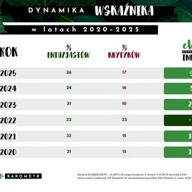 Zielone wartości w odwrocie - Polacy coraz bardziej obojętni na ekologię