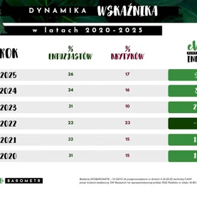 Zielone wartości w odwrocie - Polacy coraz bardziej obojętni na ekologię