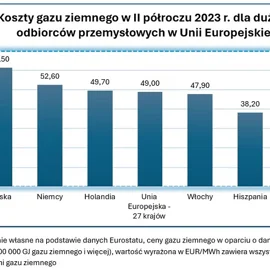 FOEEiG: drogi gaz ziemny dla przemysłu? A będzie jeszcze drożej, czyli o nowej opłacie gazowej