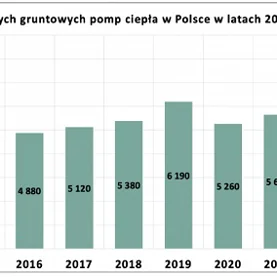 Gruntowe pompy ciepła – czas docenić ich potencjał