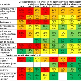 Niepokojące Wyniki Badań Materiałów Budowlanych