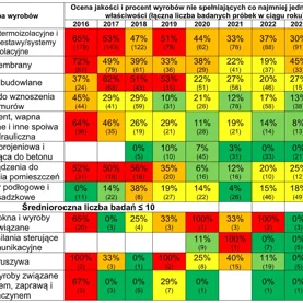 Niepokojące Wyniki Badań Materiałów Budowlanych