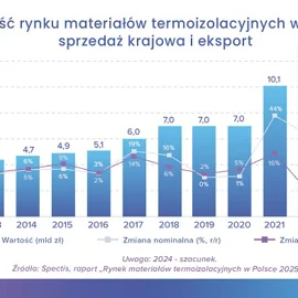 W 2025 r. wartość rynku materiałów termoizolacyjnych w Polsce przekroczy 11 mld zł