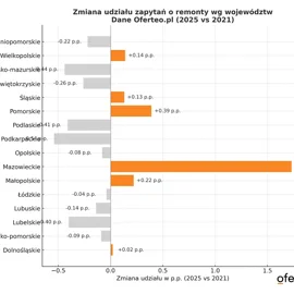 Mazowsze rośnie w siłę. W jakich częściach kraju Polacy najczęściej remontują swoje domy i mieszkania?