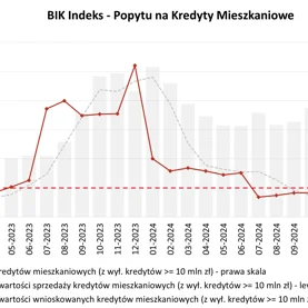 BIK Indeks Popytu na kredyty mieszkaniowe: wzrost wartości zapytań w lipcu o 45,2% r/r 