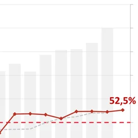 Wartość zapytań o kredyty mieszkaniowe w sierpniu 2025 r. wzrosła o ponad połowę r/r 