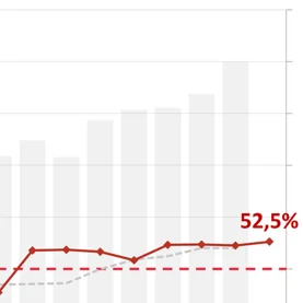 Wartość zapytań o kredyty mieszkaniowe w sierpniu 2025 r. wzrosła o ponad połowę r/r 