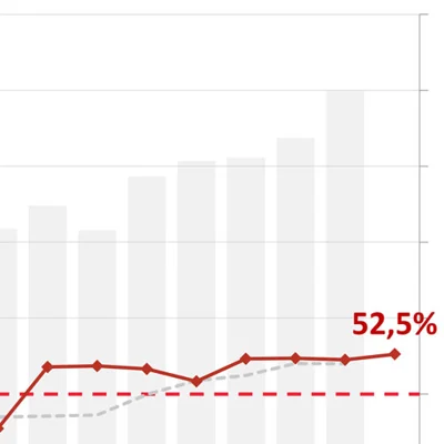 Wartość zapytań o kredyty mieszkaniowe w sierpniu 2025 r. wzrosła o ponad połowę r/r 