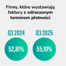 Budownictwo - wzrósł odsetek faktur z odroczonym terminem przelewu