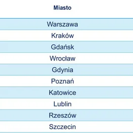 Raport Rankomat.pl i Rentier.io – Ceny mieszkań,  III kw. 2025 r.