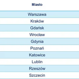 Raport Rankomat.pl i Rentier.io – Ceny mieszkań,  III kw. 2025 r.