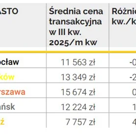 Popyt na mieszkania odradza się powoli