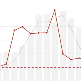 BIK: o 34,3% r/r wzrosła wartość zapytań o kredyty mieszkaniowe w październiku 2025 r. 