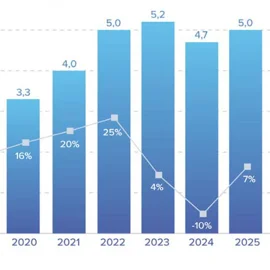 Wartość rynku budownictwa modułowego w Polsce w 2025 roku sięgnie 5 mld zł