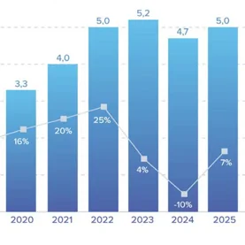 Wartość rynku budownictwa modułowego w Polsce w 2025 roku sięgnie 5 mld zł
