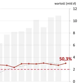 BIK: o 50,3% r/r wzrosła wartość zapytań o kredyty mieszkaniowe w listopadzie 2025 r. 