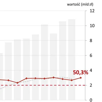 BIK: o 50,3% r/r wzrosła wartość zapytań o kredyty mieszkaniowe w listopadzie 2025 r. 