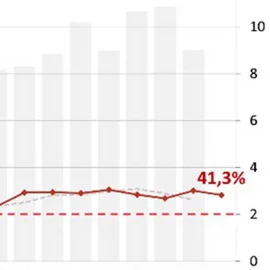 BIK: o 41,3% r/r wzrosła wartość zapytań o kredyty mieszkaniowe w grudniu 2025 r.