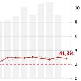 BIK: o 41,3% r/r wzrosła wartość zapytań o kredyty mieszkaniowe w grudniu 2025 r.