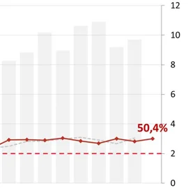 O 50,4% r/r wzrosła wartość zapytań o kredyty mieszkaniowe w styczniu 2026 r. 