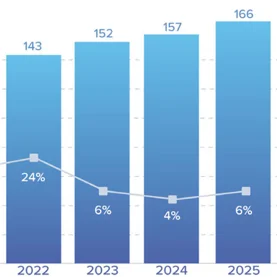 Miliard złotych obrotu to za mało na TOP 30. Polska budowlanka staje się rynkiem gigantów