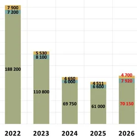 W 2025 roku Polacy kupili niemal tyle samo pomp ciepła co w 2024 − większość bez dotacji