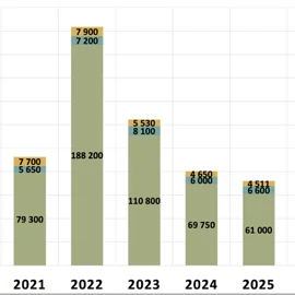 Dobry początek roku dla rynku pomp ciepła. W Polsce sprzedaż wzrosła średnio o 20%