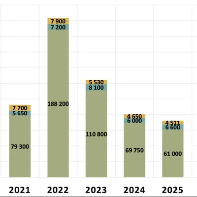 Dobry początek roku dla rynku pomp ciepła. W Polsce sprzedaż wzrosła średnio o 20%