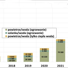 Sprzedaż pomp ciepła do ogrzewania budynków wzrosła o 18 proc. w I półroczu 2026 r.
