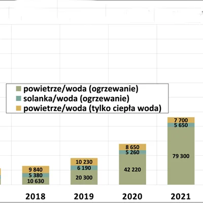 Sprzedaż pomp ciepła do ogrzewania budynków wzrosła o 18 proc. w I półroczu 2026 r.